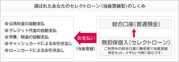 選ばれたあなたのセレクトローン〈当座貸越型〉のしくみ