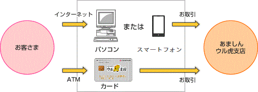 尼崎信用金庫 ウル虎支店 ウル虎支店とは