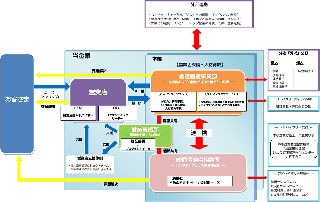 コンサルティング機能強化体制（体制図）