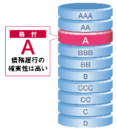  格付A 債務履行の確実性は高い。