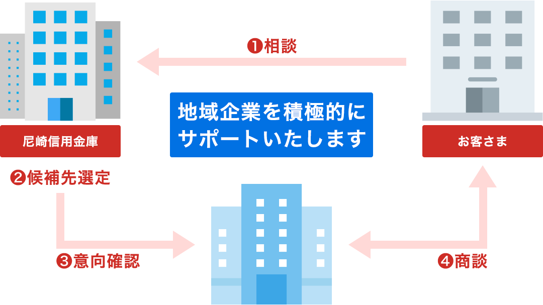 地域企業を積極的にサポートいたします