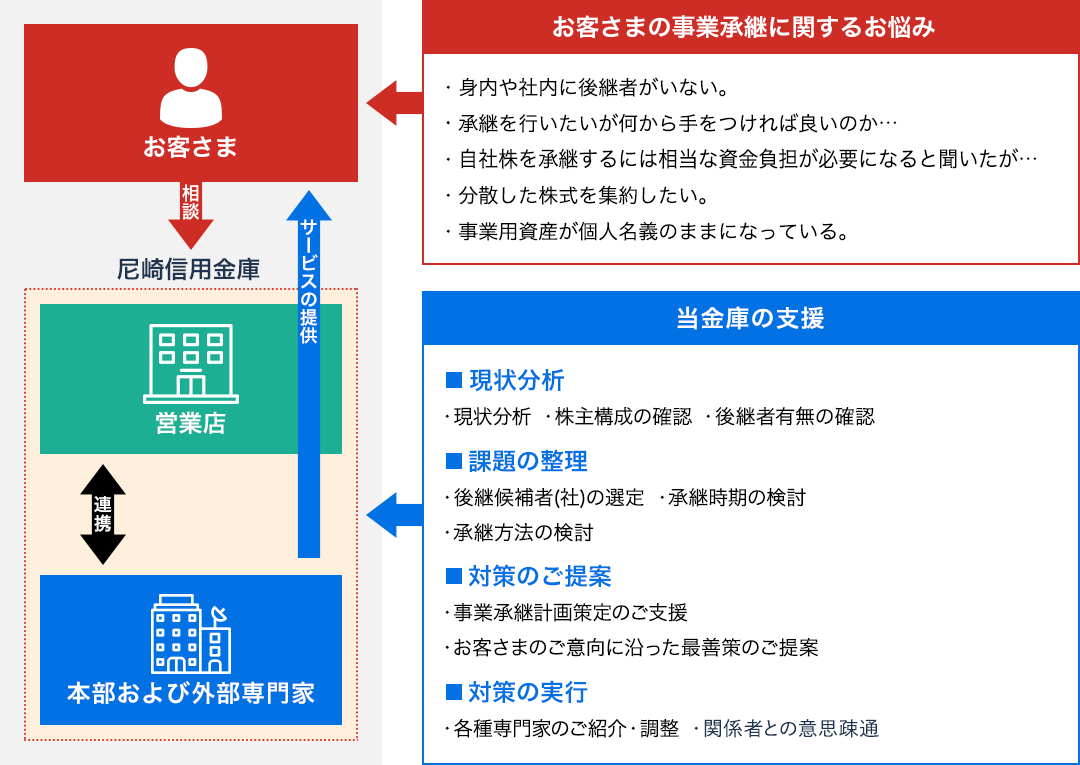 お客さまの事業承継に関するお悩み ・継承を行いたいが何から手をつければ良いのか ・自社株を承継するには相当な資金負担が必要になると聞いたが ・身内や社内に後継者がいない。 ・分散した株式を集約したい。 ・事業用資産が個人名義のままになっている。 当金庫の支援 ■現状分析 ■課題の整理 ■対策のご提案 ■対策の実行