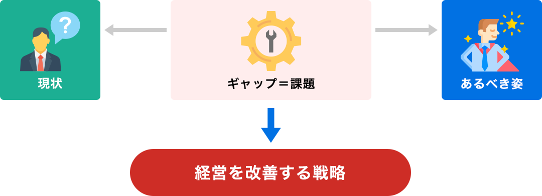 現状 ギャップ=課題　経営を改善する戦略 あるべき姿