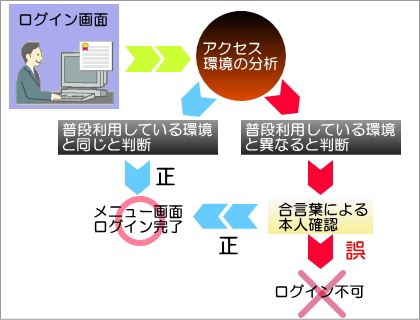 合言葉認証イメージ