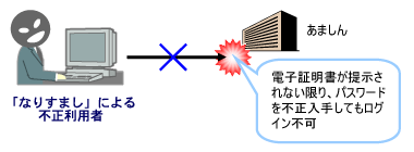 電子証明書が提示されない限り、パスワードを不正入手してもログイン不可