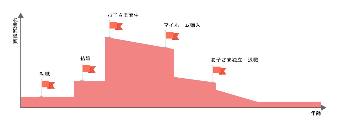 保険の見直しのタイミング：就職、結婚、お子さま誕生、マイホーム購入、お子さま独立・退職