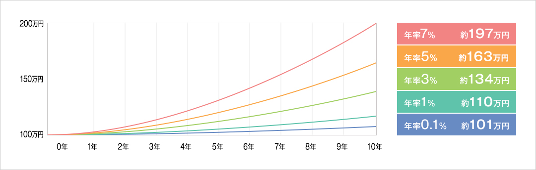 年率7%：約197万円。年率5%：約163万円。年率3%：約134万円。年率1%：約110万円。年率0.1%：約101万円。