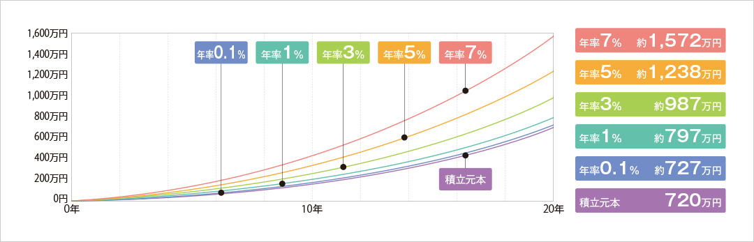 20年後。年率7%：約1,572万円。年率5%：約1,238万円。年率3%：約987万円。年率1%：約797万円。年率0.1%：約727万円。積立元本：720万円。