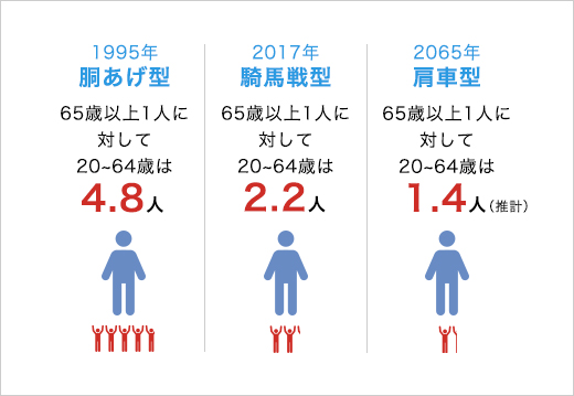 1995年は胴あげ型。65歳以上1人に対して20～64歳は4.8人。2017年は騎馬戦型。65歳以上1人に対して20～64歳は2.2人。2065年は肩車型。65歳以上1人に対して20～64歳は1.4人（推計）。