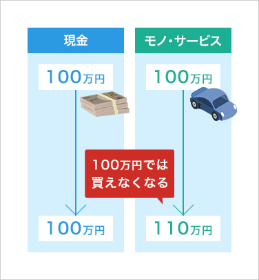 現金：100万円→100万円。モノ・サービス：100万円→110万円。100万円では買えなくなる。