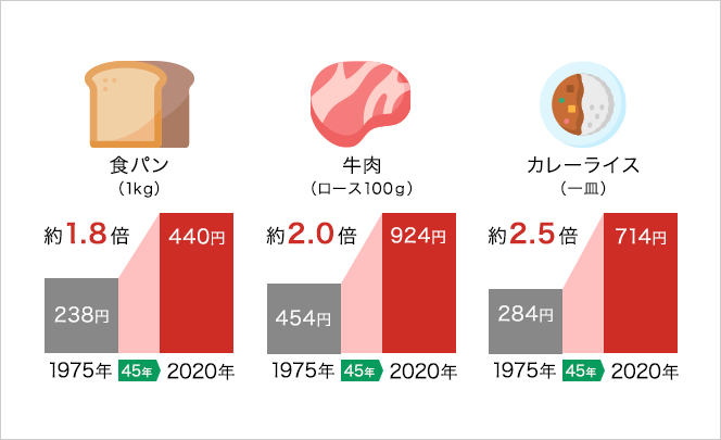 過去45年間の物価の推移のグラフ