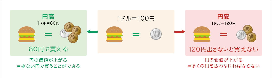 【為替の変動による物価変動のイメージ】