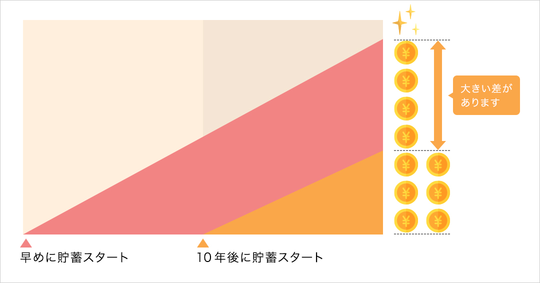 早めに貯蓄スタートした場合と、10年後に貯蓄スタートした場合で大きい差があります。