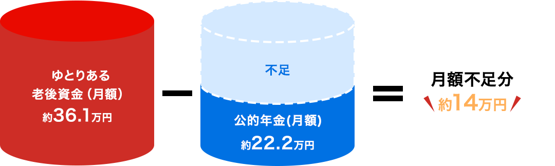 ゆとりある老後資金（月額）約36.1万円-公的年金（月額）約22.2万円=月額不足分約14万円。