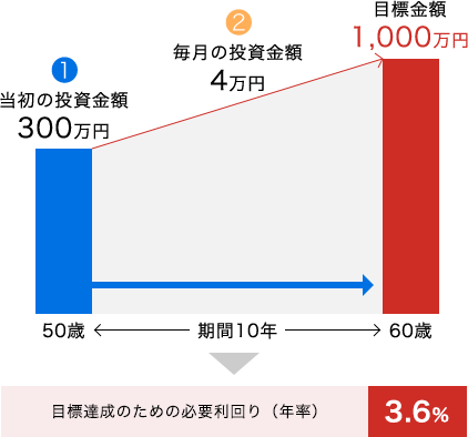 目標達成のための必要利回り（年率）3.6%