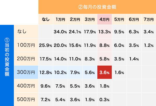 当初の投資金額と、毎月の投資金額の表