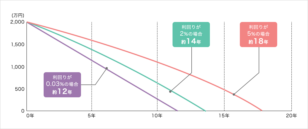 利回りが0.03%の場合約12年。利回りが2%の場合約14年。利回りが5%の場合約18年。