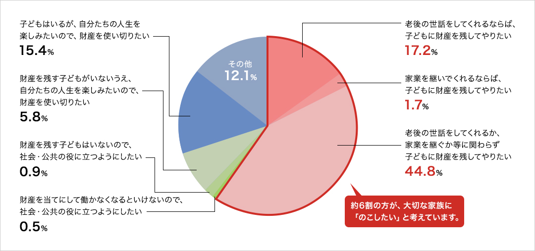 遺産についての考え方の世論調査のグラフ：約6割の方が、大切な家族に「のこしたい」と考えています。