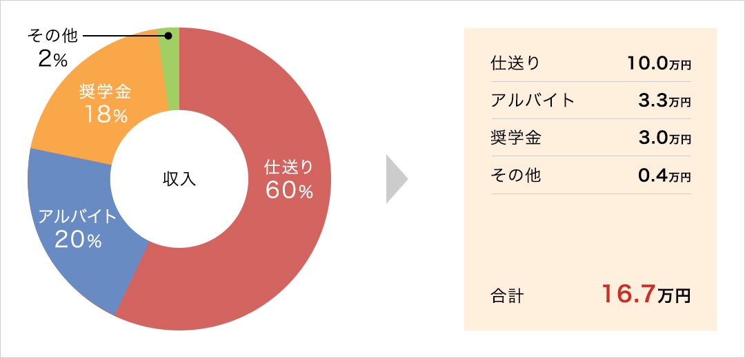 仕送り：10.0万円。奨学金：3.0万円。アルバイト：3.3万円。その他：0.4万円。合計：16.7万円