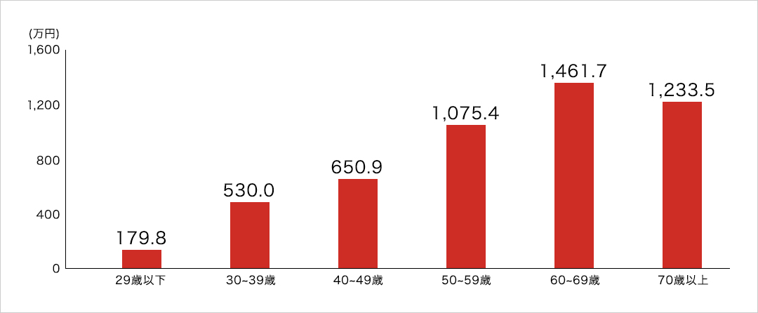 29歳以下：179.8万円。30歳～39歳：530.0万円。40歳～49歳：650.9万円。50歳～59歳：1,075.4万円。60歳～69歳：1,461.7万円。70歳以上：1,233.5万円。