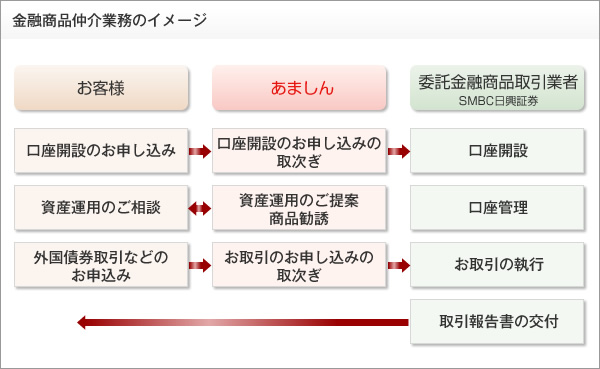 金融商品仲介業務のイメージ図