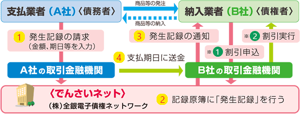 支払業者（A社）が、納入業者（B社）へ商品等の代金を 「でんさい」で支払うケースイメージ図