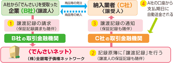 支払業者（B社）が、納入業者（C社）へ商品等の代金を、A社から受取っていた「でんさい」を譲渡して支払うケースイメージ図