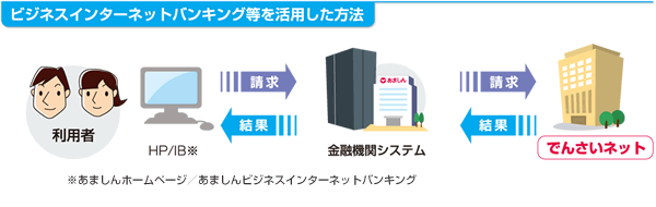 ビジネスインターネットバンキング等を活用した方法