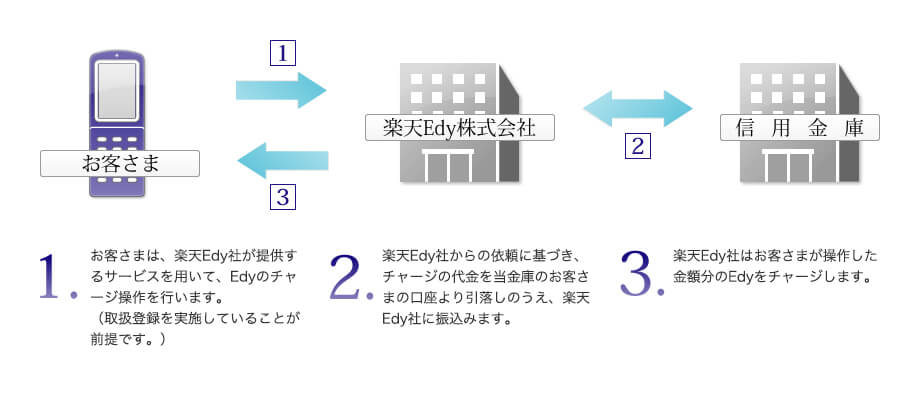 しんきん電子マネーチャージサービスの概要