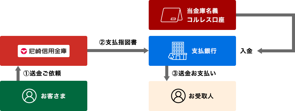 電信送金のしくみ イメージ図