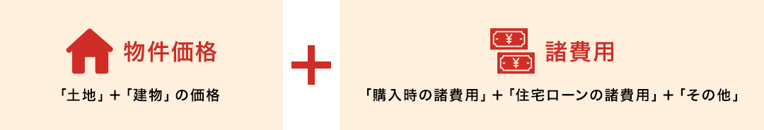 物件価格（「土地」＋「建物」の価格）＋諸費用（「購入時の諸費用」＋「住宅ローンの諸費用」＋「その他」）