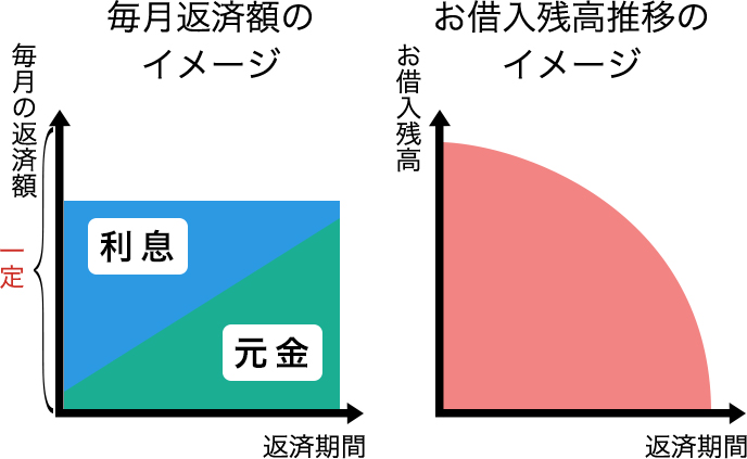 元利均等返済イメージ