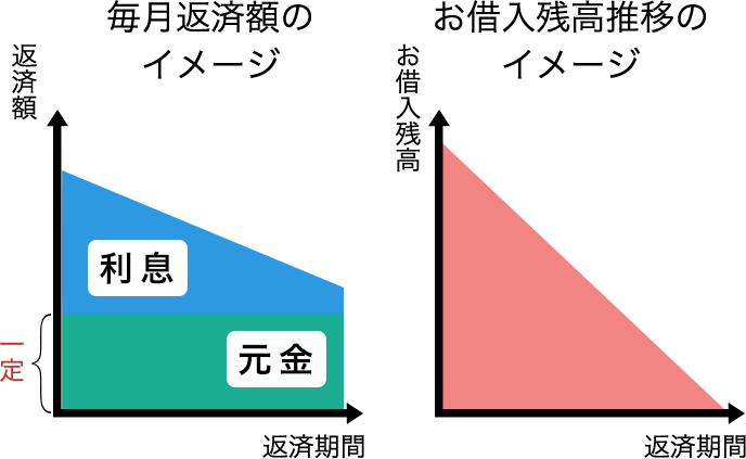 元金均等返済イメージ