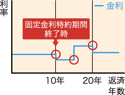 固定金利選択型（固定金利特約自動更新型）イメージ