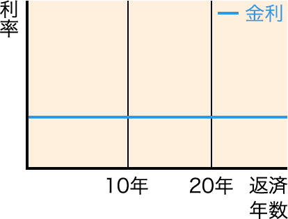 全期間固定金利型（フラット35）イメージ