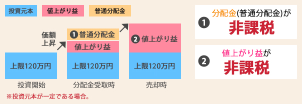 ①分配金（普通分配金）が非課税。②値上がり益が非課税。