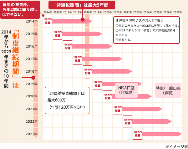 毎年の投資枠。翌年以降に繰り越しはできない。「非課税期間」は最大5年間