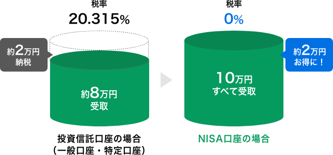 投資信託口座の場合（一般口座・特定口座）は、税率20.315%で約8万円の受取で約2万円の節税となります。 NISA口座の場合、税率0%で10万円すべて受取で約2万円がお得になります。