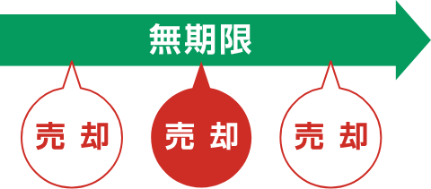 保有期間に期限はありません。また、いつでも売却可能です。