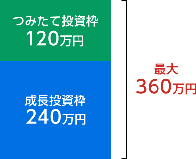 年間投資枠は、成長投資枠が240万円、積立投資枠が120万円で、合計年間最大360万円の投資が可能です。