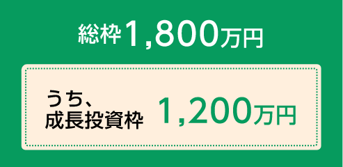一人当たりの投資枠は、1,800万円です。そのうち成長投資枠は1,200万円。1,800万円すべてをつみたて投資枠で利用することも可能です。