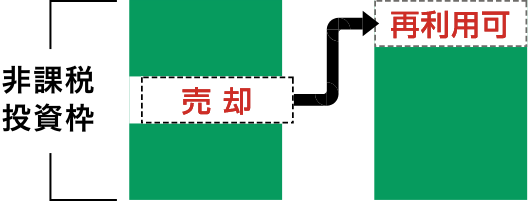 取得価額で投資枠の管理を行います。売却分は、未使用の年間投資枠の中で再利用することが可能です。