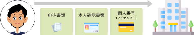 NISA口座開設の申込書類と本人確認書類等をご提出いただきます。