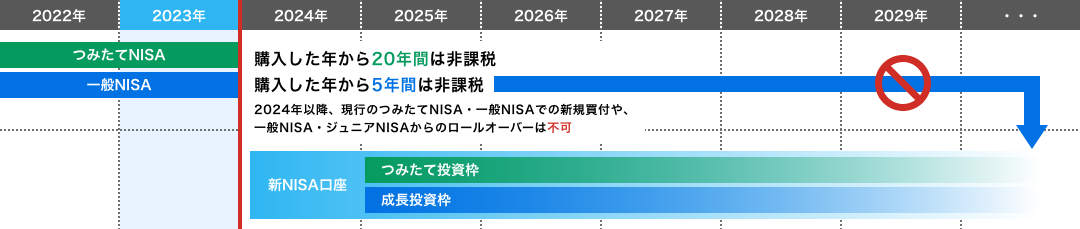 現行NISA口座では、2024年1月から新規の買付けはできなくなりますが、非課税保有期間が満了するまでの間は、現行NISA口座のまま保有することができるため、その間は配当等や譲渡益が非課税となります。