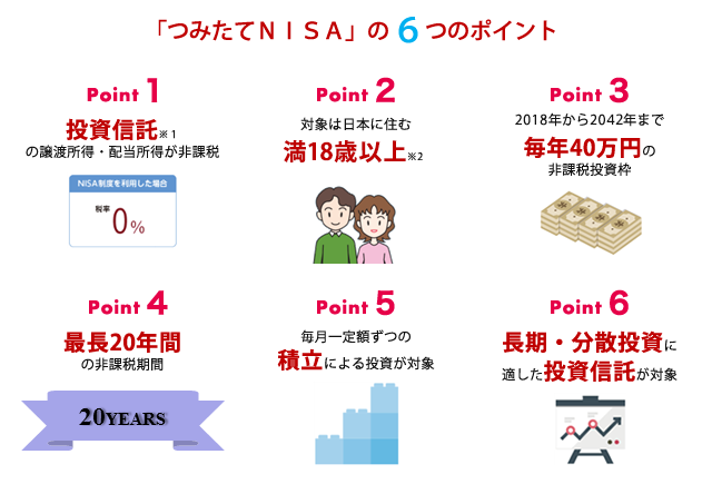 「つみたてNISA」の6つのポイント。Point1 投資信託の譲渡所得・配当所得が非課税。Point2 対象は日本に住む18歳以上。Point3 2018年から2042年まで毎年40万円の非課税投資枠。Point4 最長20年間の非課税期間。Point5 毎月一定額ずつの積立による投資が対象。Point6 長期・分散投資に適した投資信託が対象。
