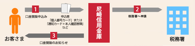 1.口座開設申込み。申込書「個人番号カード」または「通知カード+本人確認書類」など。2.税務署へ申請。3.口座開設のお知らせ。