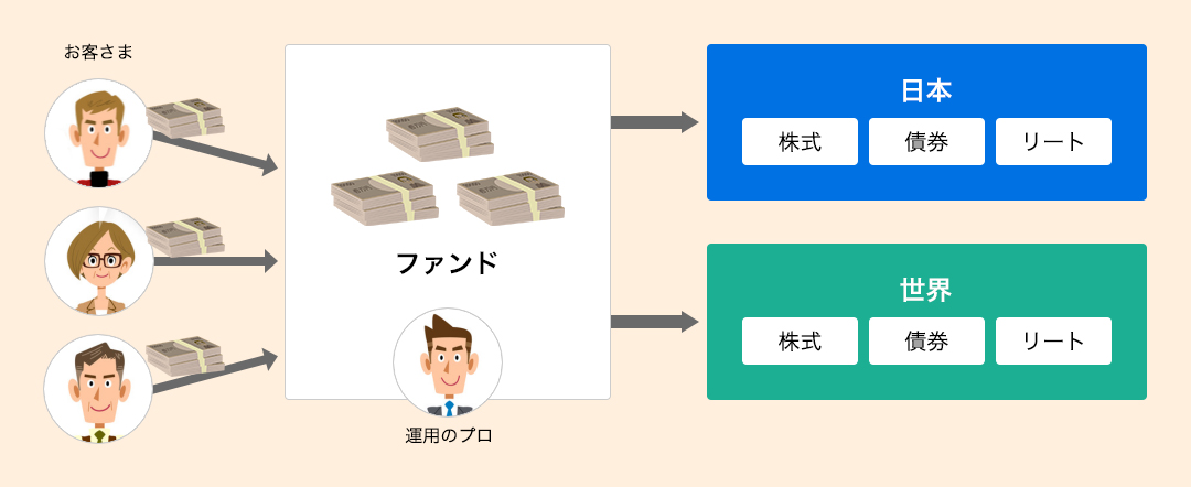 お客さまから集めたお金をひとつにまとめ、運用のプロ（専門家）が国内外の複数の株式や債券などに分散して投資し、その運用成果をお客さまに分配する仕組み。