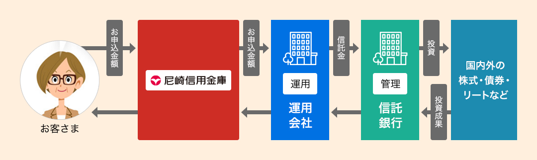 お客さまからお預りした資金は信託銀行がしっかりと分別管理しているため、金融機関や運用会社に万が一のことがあっても保護されます。