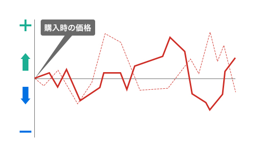 価格変動のイメージ図