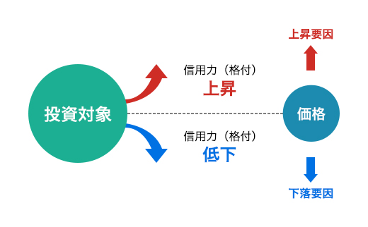 信用力の変化のイメージ図